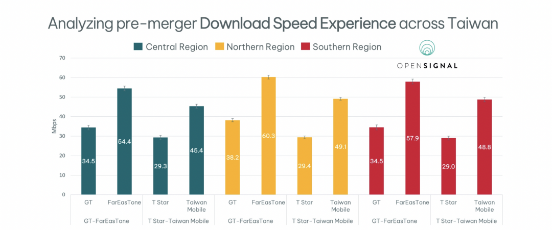 調查顯示，台灣大哥大、遠傳電信的下載網速都分別勝過台灣之星、亞太電信60%以上。（圖／Opensignal）