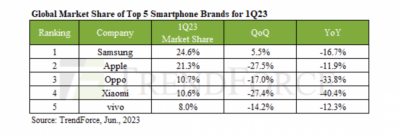 市占排名洗牌！OPPO超車小米成全球第三大手機商