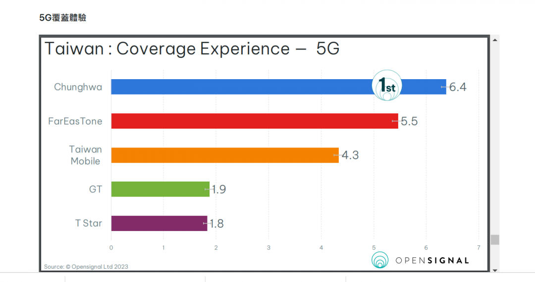 （圖翻攝Opensignal）