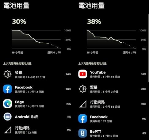 實測兩天，主要使用社群媒體、瀏覽器，輕度使用約能維持 30% 左右的電量，其中一天有短暫充電，若加上省電模式，估計一天回到家中會落在 20% 左右。（圖／程式內截圖）