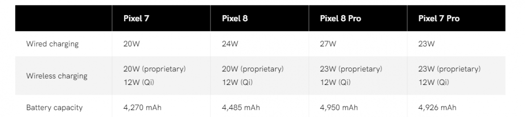 傳Google Pixel 8 新旗艦雙機電池容量將比前代略微提升。(圖翻攝Android Authority )