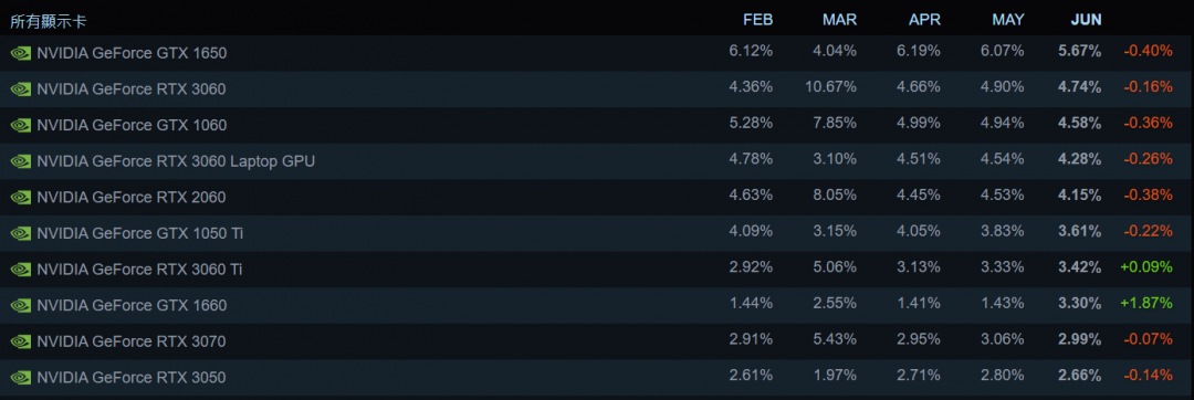 用戶的顯卡佔比變化。(圖/翻攝Steam網站)