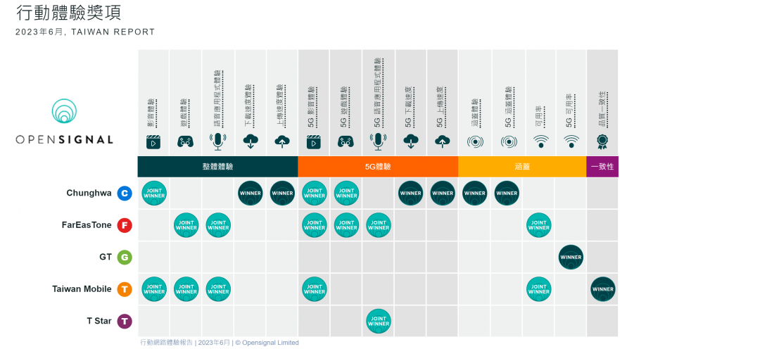（圖／翻攝opensignal）