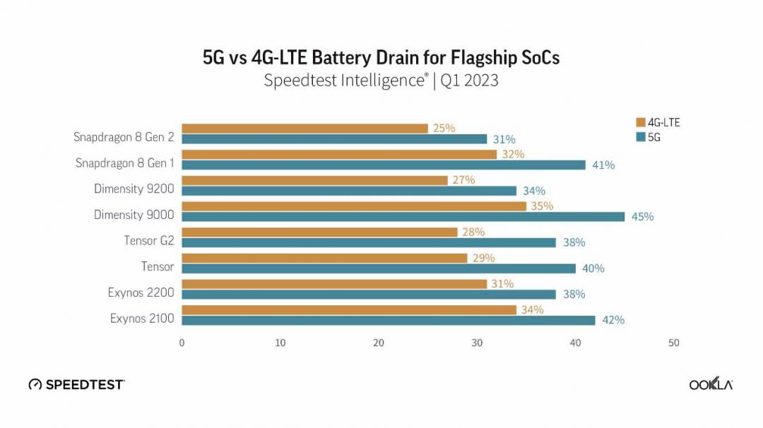Speedtest實測各款旗艦晶片的5G、4G耗電比較。(圖/官網)