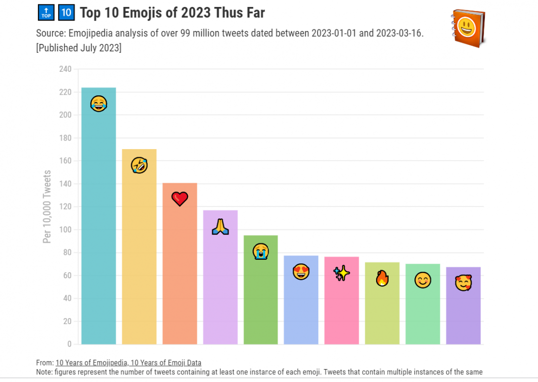 2023 十大最受歡迎的表情符號圖案。（圖翻攝Emojipedia）