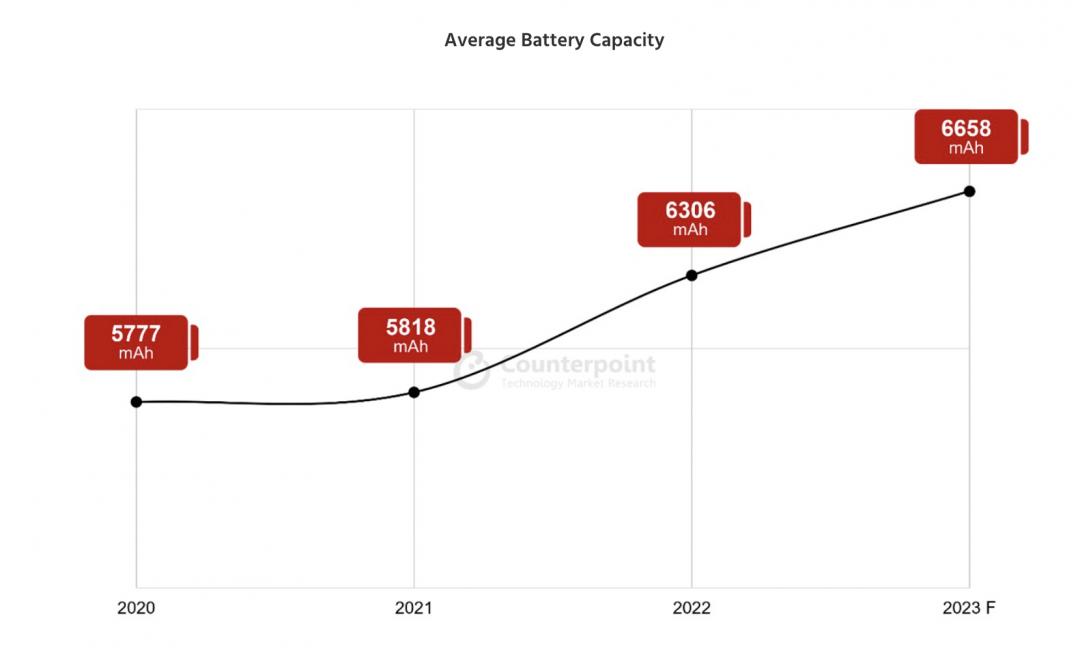 平板電池容量調查。（圖／Counterpoint）