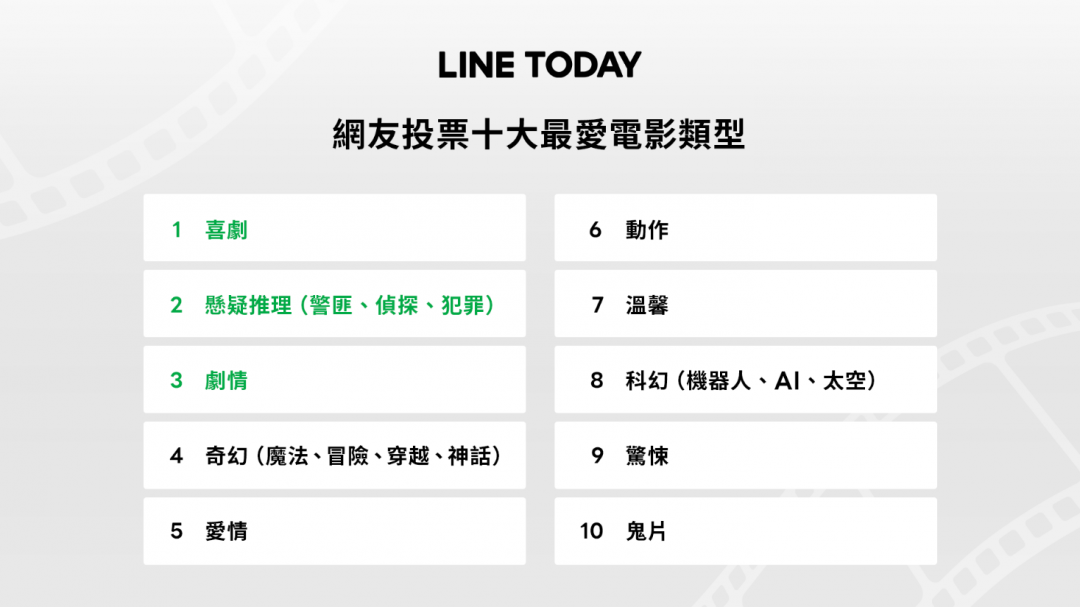 LINE TODAY 投票十大最愛電影類型(圖/LINE)