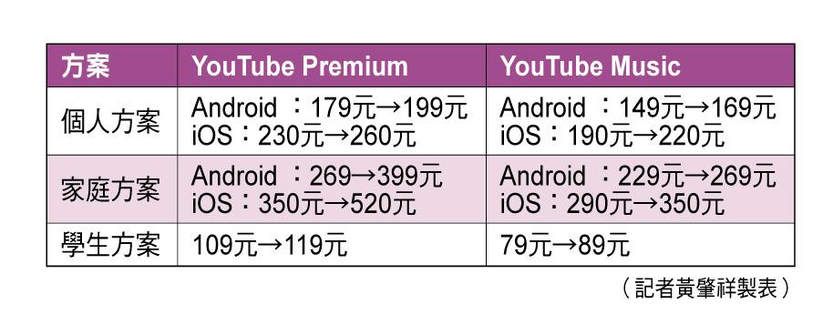 每戶每月最高多繳170元 YouTube Premium確定跟漲
