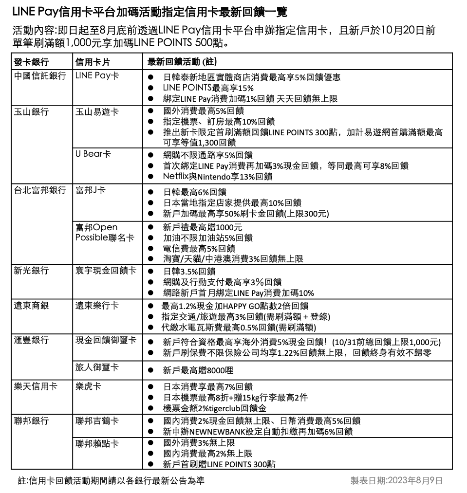 LINE Pay信用卡平台加碼活動指定信用卡最新回饋一覽。(圖LINE Pay提供)