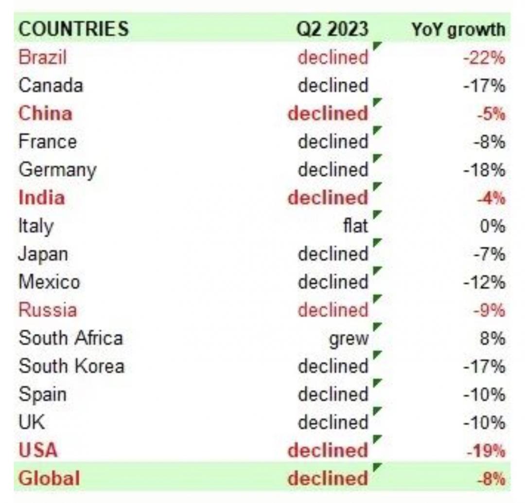 TechInsights公布2023年第二季全球15國的手機銷售,多達13國出貨量下降。(圖/官網)