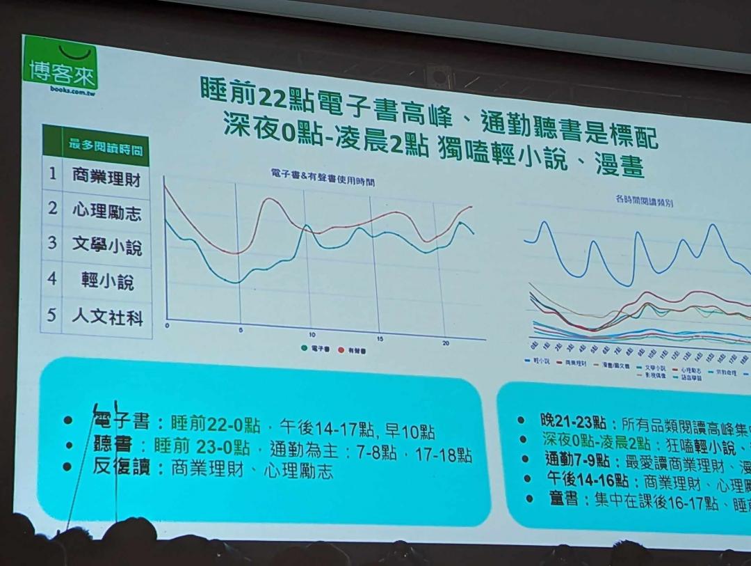 晚間10點至11點,是電子書的最熱門閱讀時段。(圖/記者劉惠琴攝)