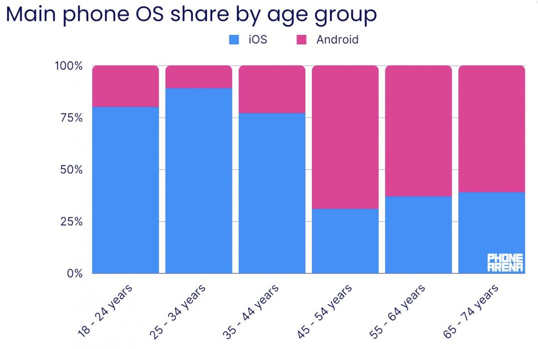 美國使用iPhone和Android手機各年齡比例(圖/Phonearena)。