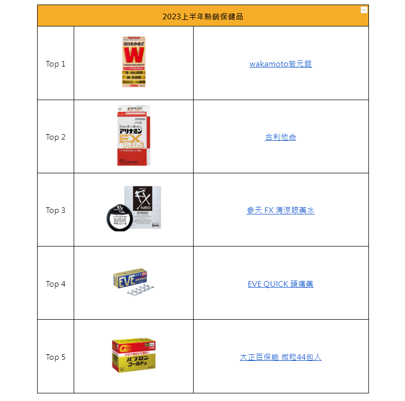 「比比昂日本好物商城」2023上半年熱銷保健品。（圖／Bibian比比昂）