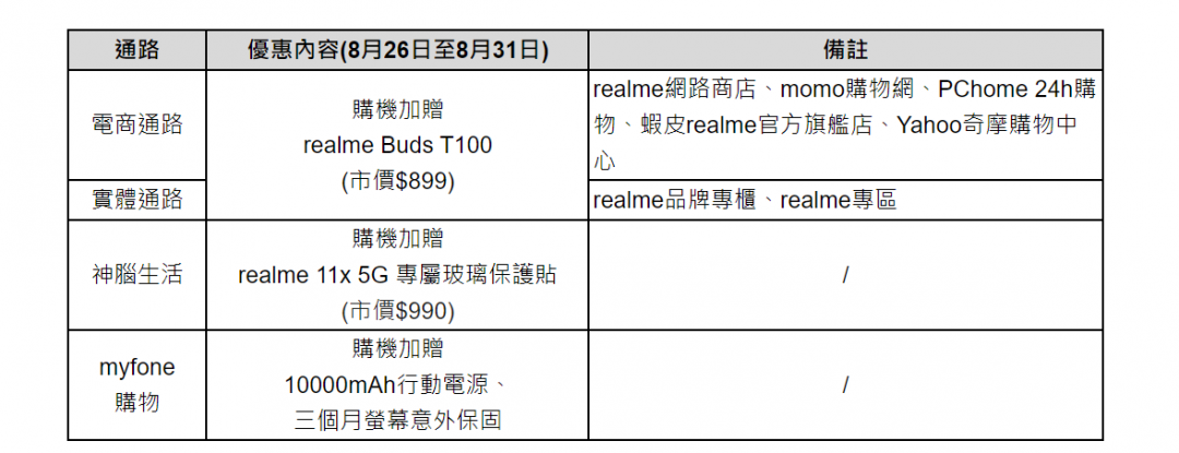 8月26日至31日期間，購買realme 11x 5G加贈限定早鳥禮。（圖／realme）