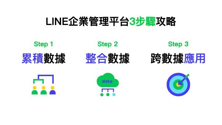 LINE 企業管理平台3步驟攻略。(圖/LINE提供)