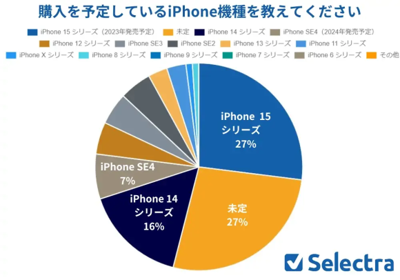 有意升級iPhone 15系列作為換機首選的用戶，佔27％（圖翻攝Selectra）
