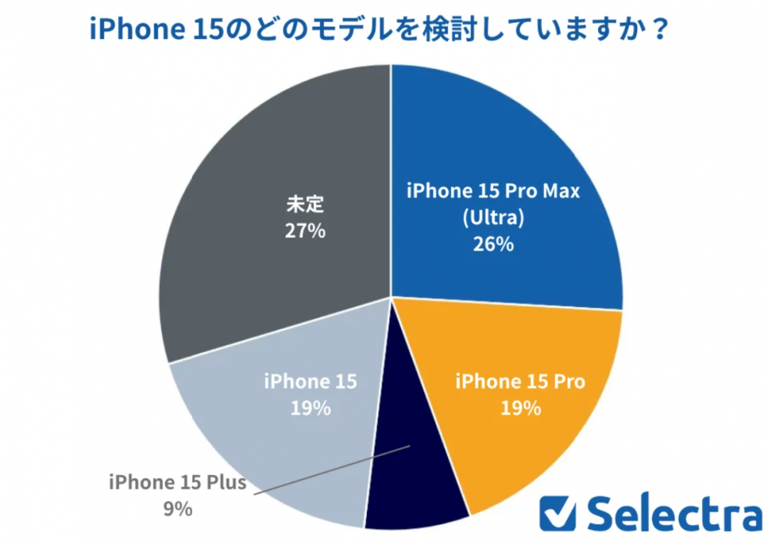 傾向高階款iPhone 15 Pro系列機型的意願，兩款機型合計佔45％。（圖翻攝Selectra）