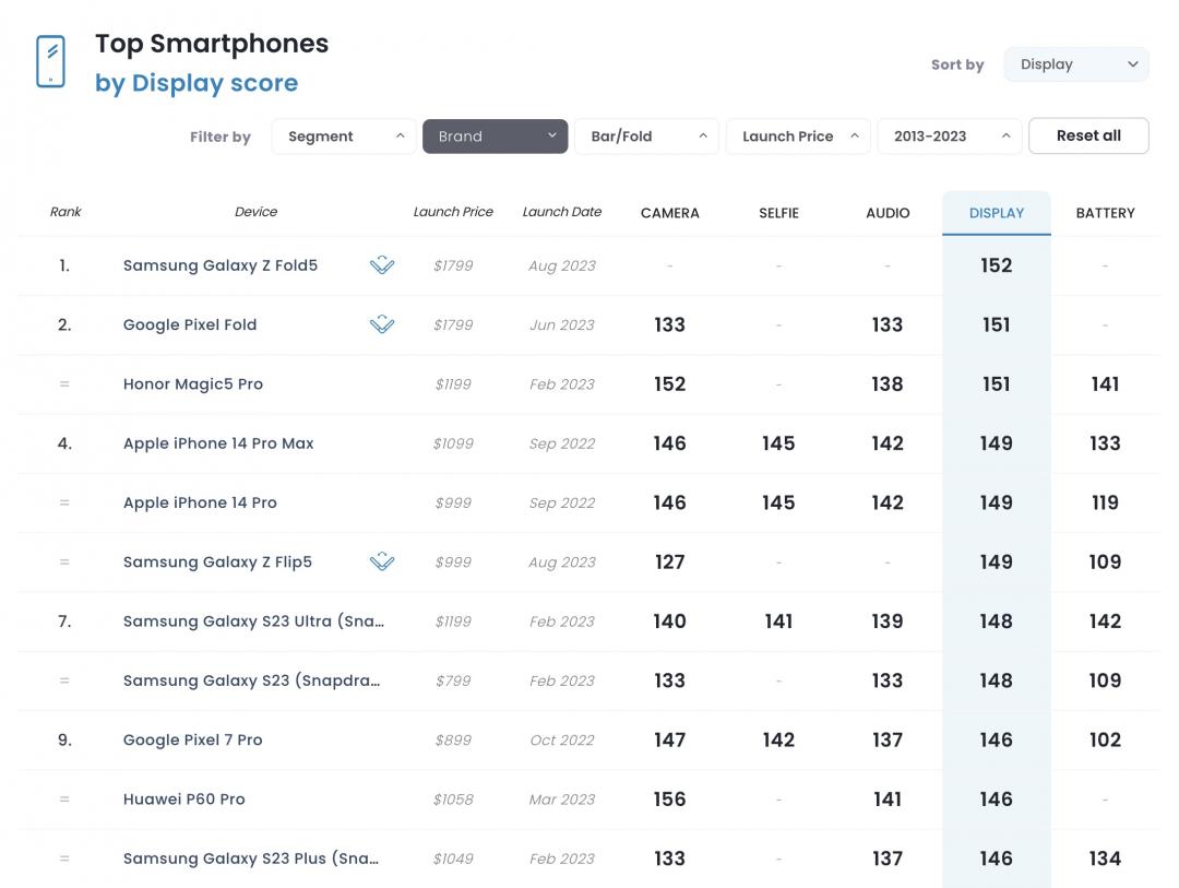   DXOMARK螢幕排行榜。（圖／翻攝官網）