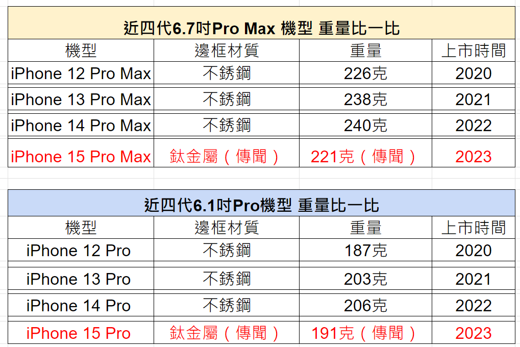 近四代iPhone Pro高階旗艦機型，重量比一比。（製表／記者劉惠琴攝）