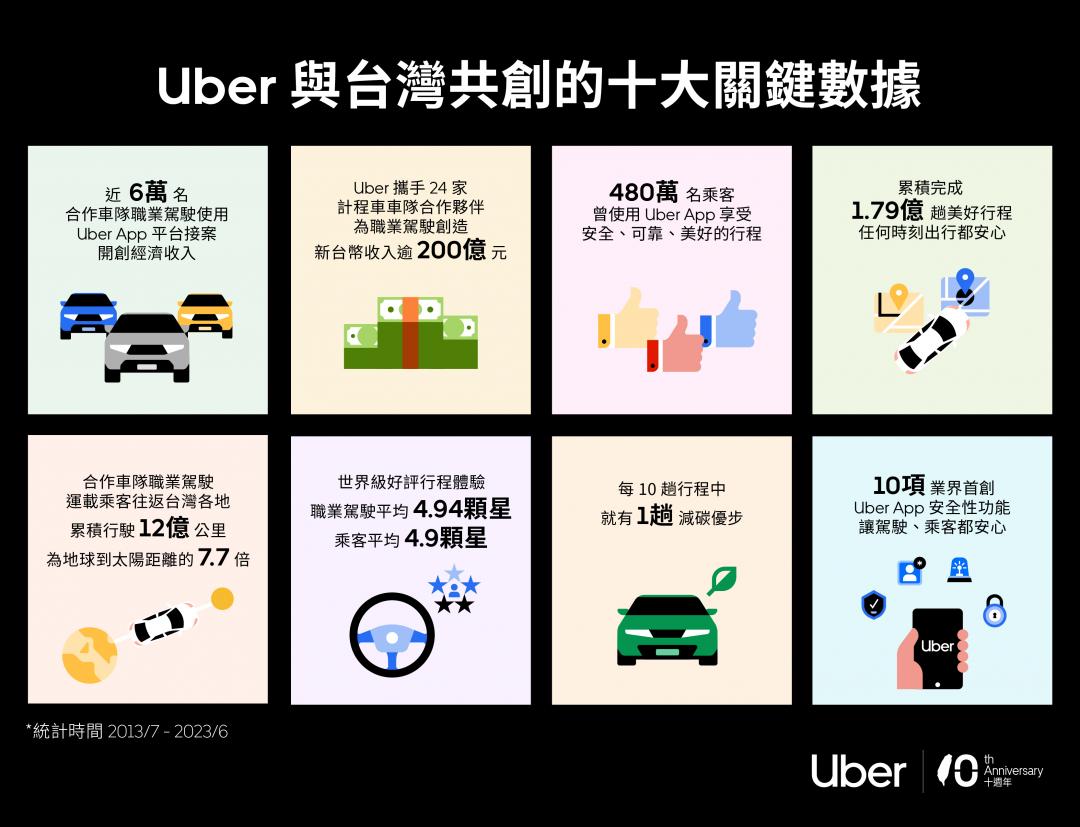 Uber 深耕台灣市場十週年，分享首度公布的十大關鍵數據。（圖／Uber 提供）