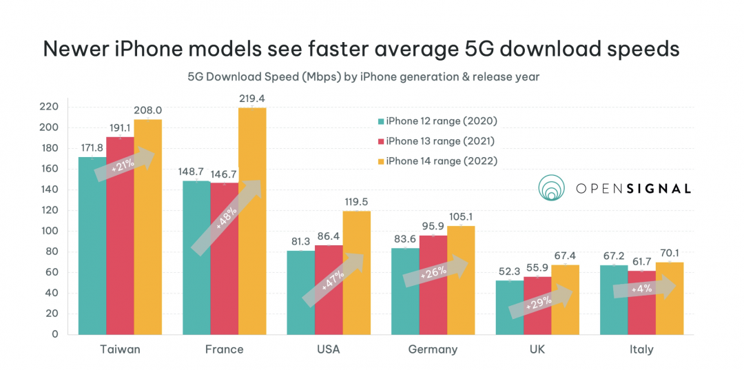 新舊iPhone 5G網速提升比較。(圖/Opensignal)
