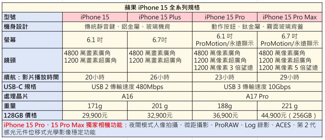 （記者黃肇祥製表／資料來源：蘋果官網）