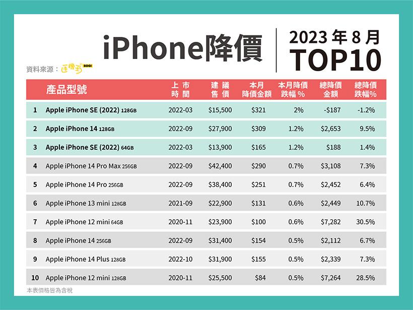 2023年8月全台iPhone報價TOP10(圖表手機王提供)