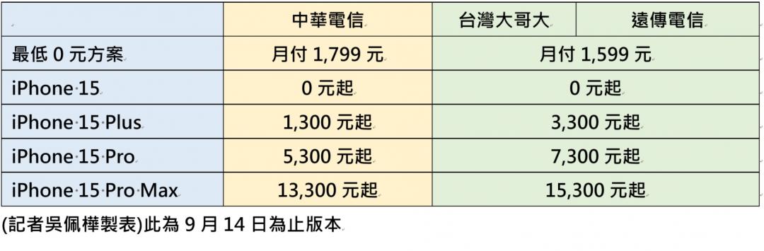 三大電信iPhone 15資費比一比!一張表看懂最低 0 元方案
