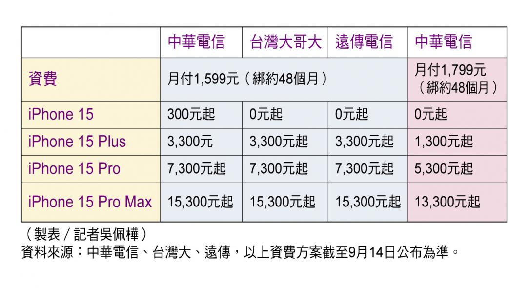 月付1,599元0元入手 iPhone 15電信資費出爐