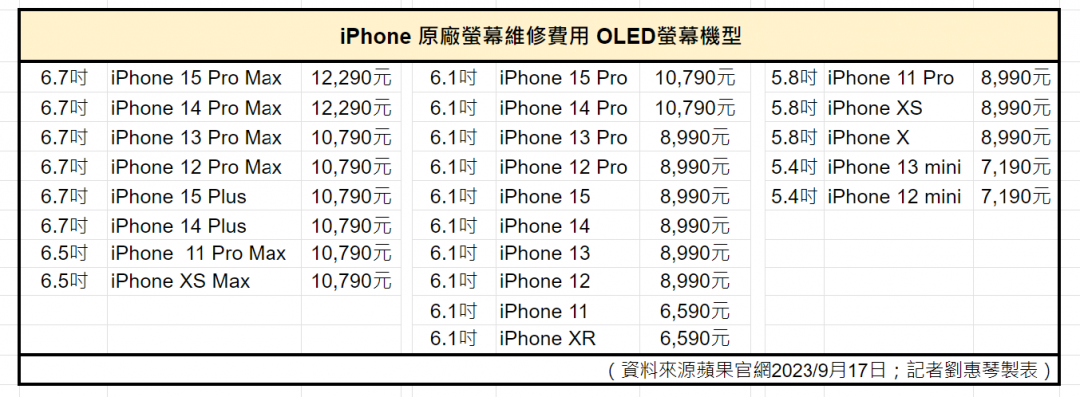 蘋果官網公佈新一代iPhone 15 全系列四款機型,今年螢幕維修費用維持與前代一致。(圖表/劉惠琴)