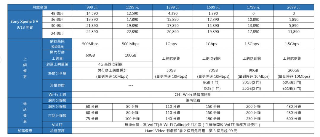 Sony Xperia 5 V 中華電信資費。(圖表/中華電信)