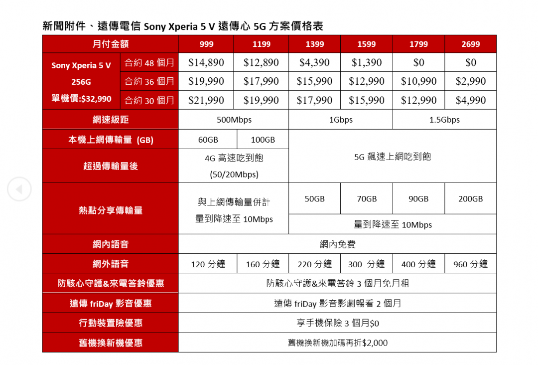 Sony Xperia 5 V 遠傳電信資費。(圖表/遠傳電信)