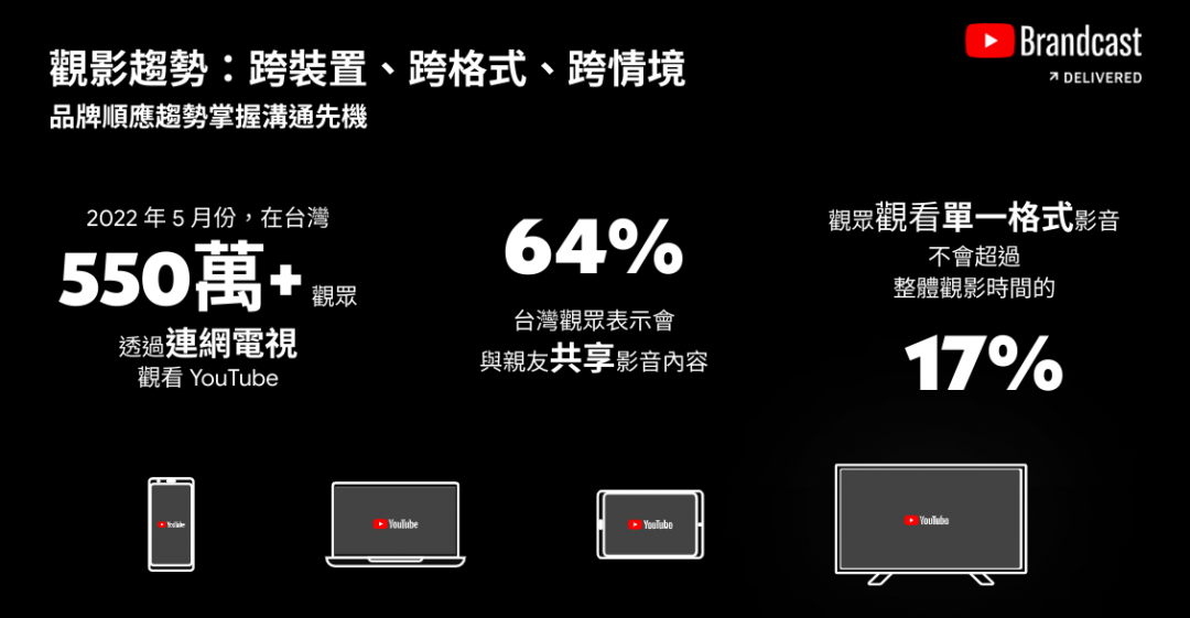 YouTube 台灣官方分享用戶觀影趨勢,朝「跨裝置、跨格式、跨情境」,不只一人看,也喜愛跟家人朋友透過連網電視裝置一同觀看。 (圖/Google提供)