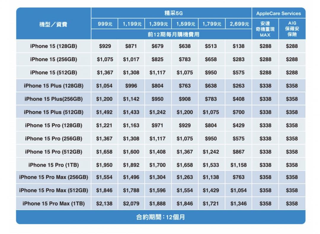 [新聞] 年年無痛換新機!中華電信推iPhone 15訂閱