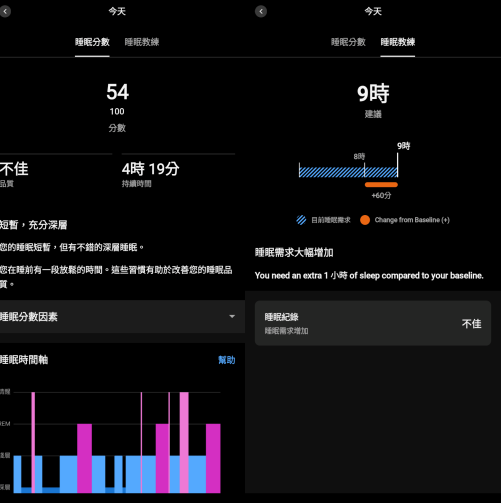 此為同一天的數據，左為當天的睡眠數據，可以發現因為睡覺時數、品質皆不佳，右側的睡眠教練就會延長建議的睡眠時間。（圖／記者黃肇祥攝）