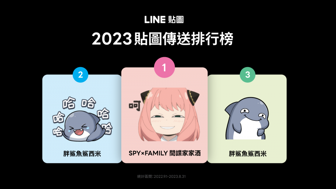 2023 貼圖傳送榜單前三名，統計時間為去年9月1日至今年8月31日止。（圖／LINE）