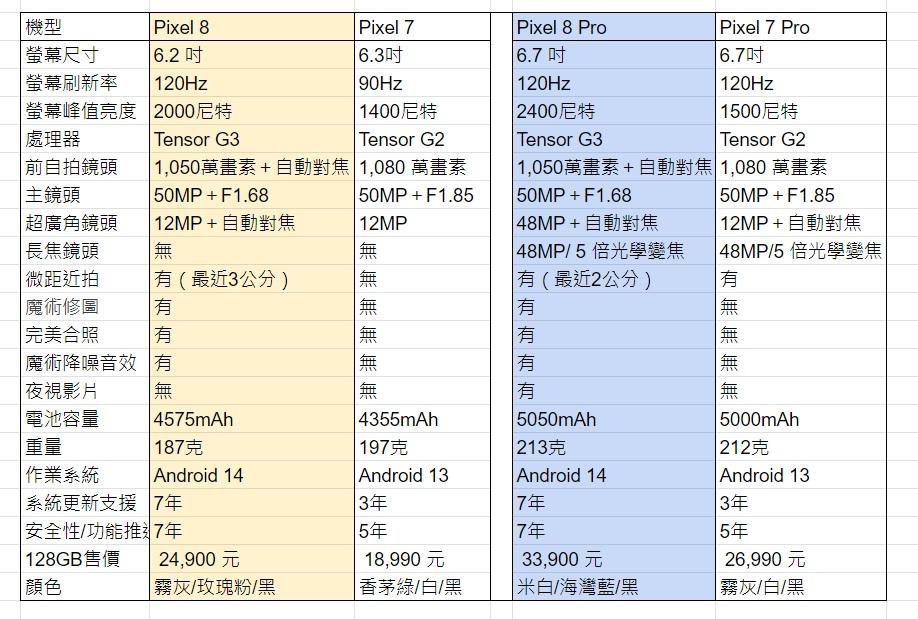 Pixel 8、Pixel 7系列四機比較表。（圖表／記者劉惠琴）