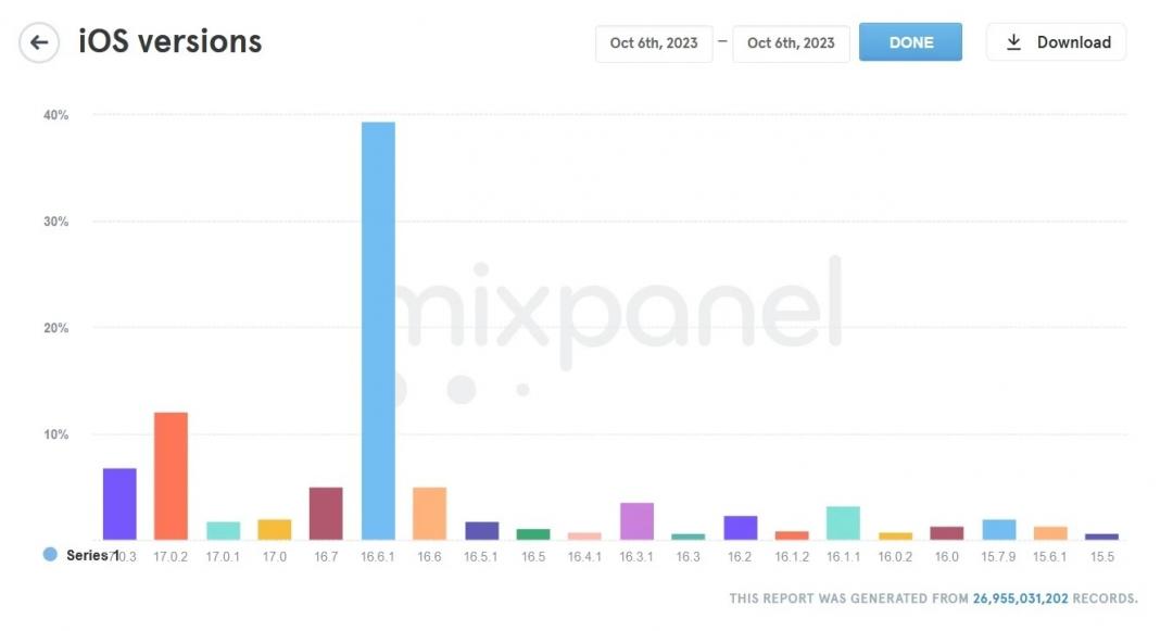 截至10月6日,Mixpanel 網站對iOS 17安裝率的調查。(圖/官網)