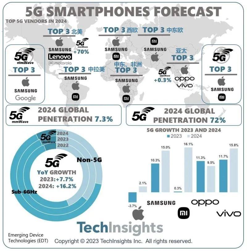 （圖／TechInsights）