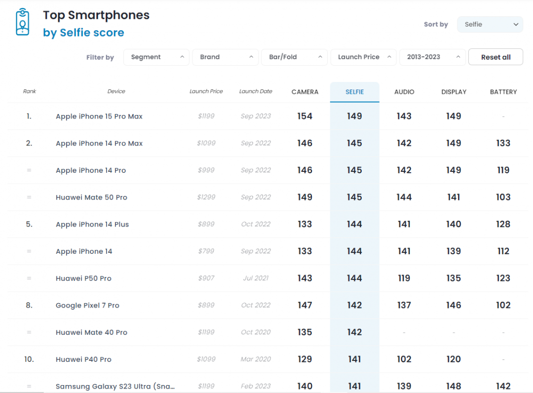 蘋果iPhone 15 Pro Max 前置1200萬畫素自拍鏡頭，位居評測榜單第一名。（圖翻攝DXOMARK）