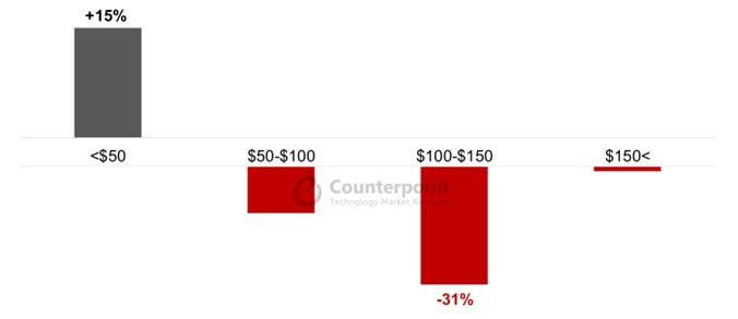 唯有50美元以下的無線耳機成長 15%,其餘價位都呈現衰退,100-150 美元減少31%為最多。(圖/翻攝counterpointresearch 網站)