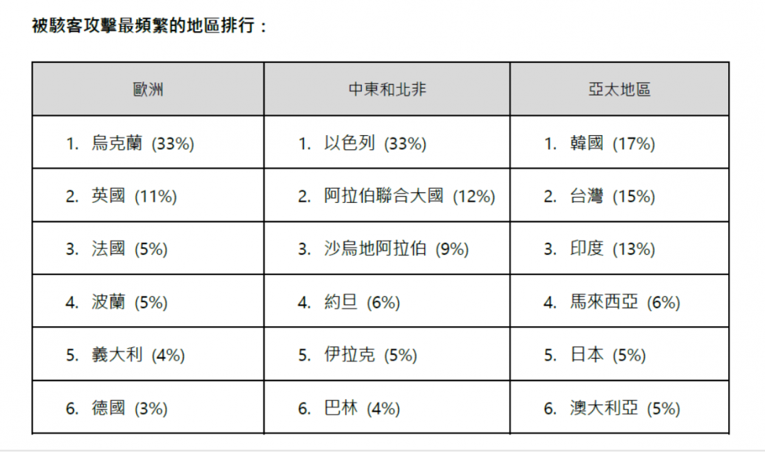 涵蓋2022年7月至2023年6月期間,全球被駭客攻擊最頻繁的地區排行。(圖/微軟)