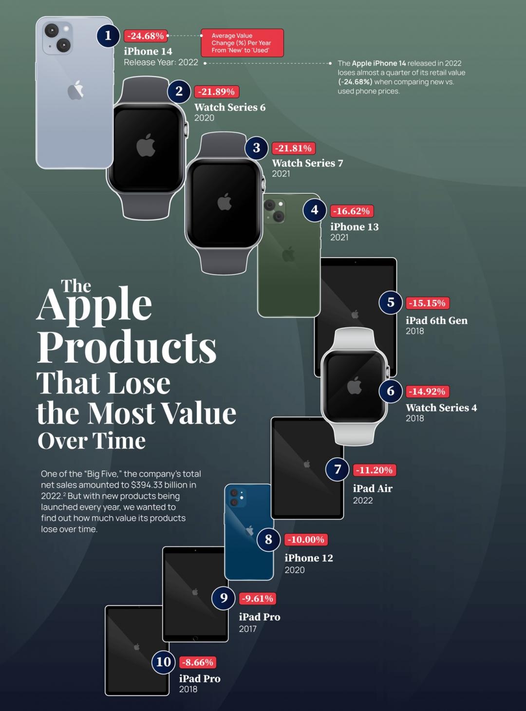 iPhone 14上市1年已經跌價 24.68%。(圖/SimpleGhar)