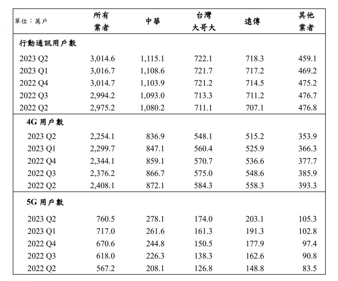 2023年第2季行動通訊市場統計資訊。(圖/NCC)