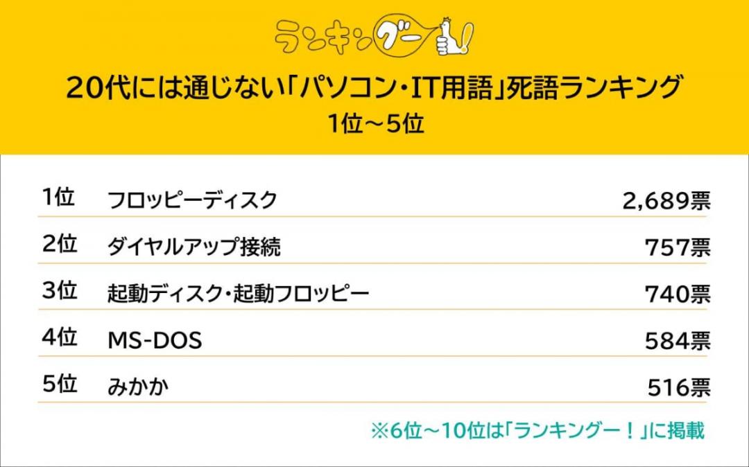 日本年輕人聽不懂的5個電腦用語調查。(圖/翻攝Tmedia NEWS)