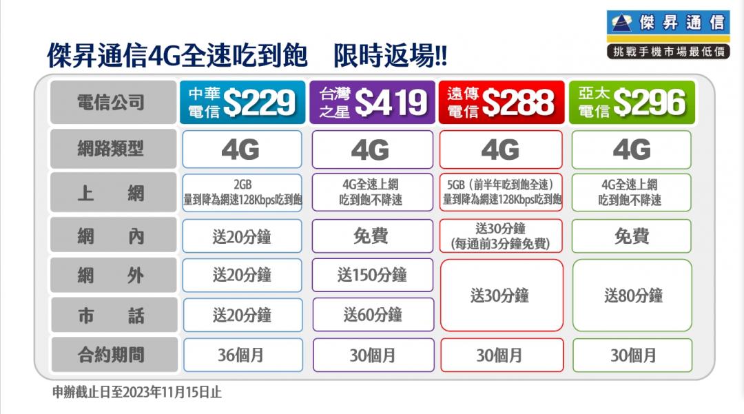 傑昇通信最新4G低價方案。(圖/傑昇)