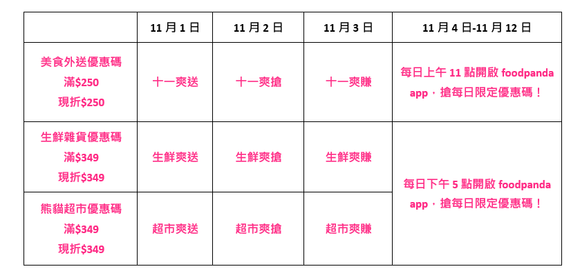 foodpanda 11月優惠碼懶人包。（圖／foodpanda 提供）