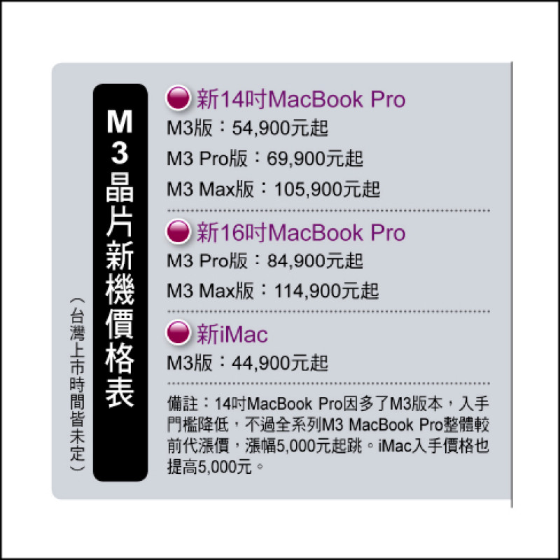 蘋果新品發表 最強M3晶片加持！MacBook Pro續航22小時　iMac速度比前代快2倍