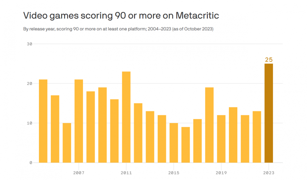 今年一月至十月為止，已有數量25款的遊戲作品，於Metacritic 評分榜單都在90分高分以上。（圖翻攝 Axios） 