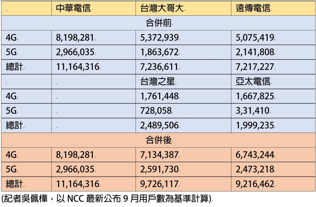 合併後用戶數，以假設全面接收、排除跳槽等情況計算。